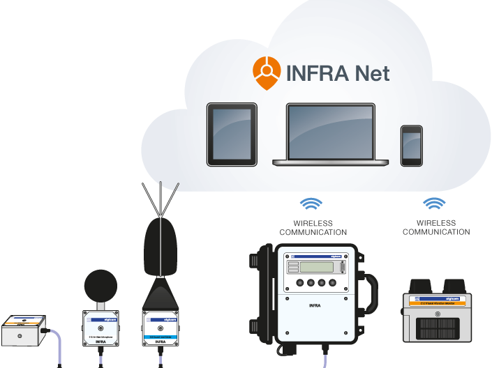 INFRA Net, vibrationsm&aring;ling